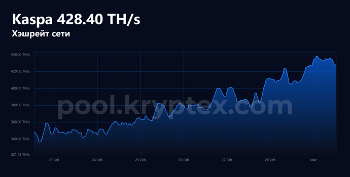 Kaspa 428.40 TH_s