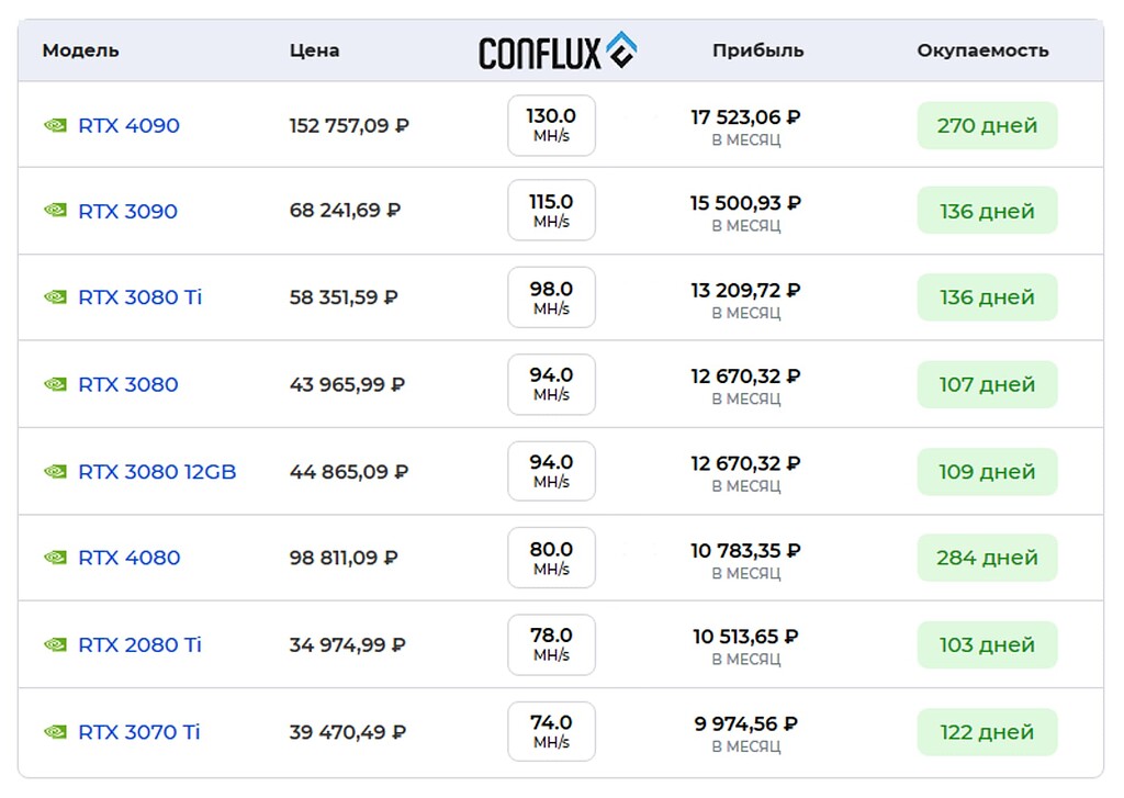 Окупаемость майнинга 2024. Таблица окупаемости видеокарт в майнинге.