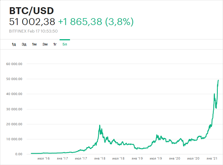 Курс биткоина биткурсер