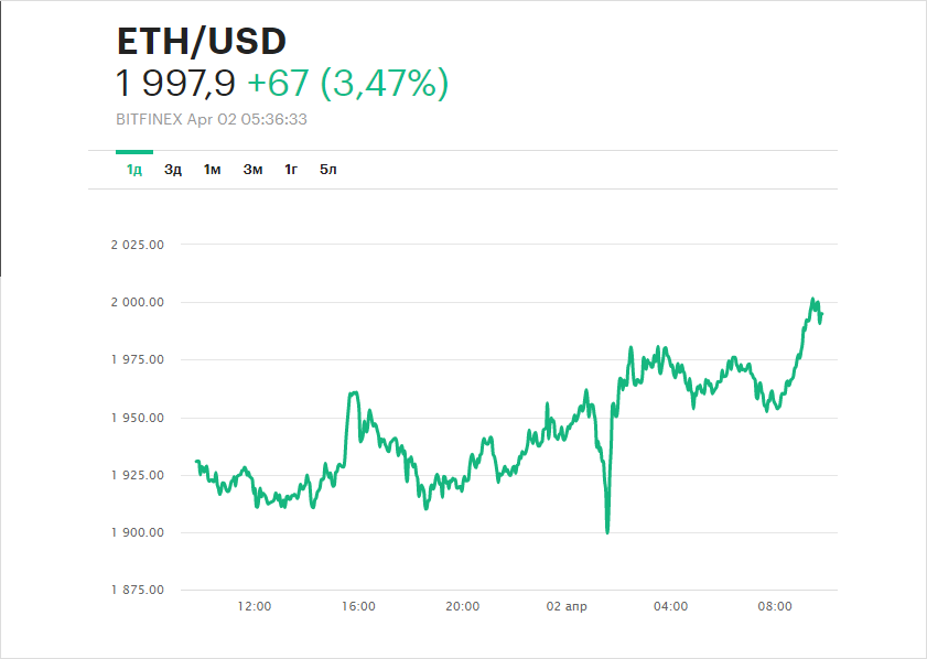 1 ethereum в рублях. Ethereum график. Биткоин форум. Динамика роста эфириума. График изменения стоимости эфириума.